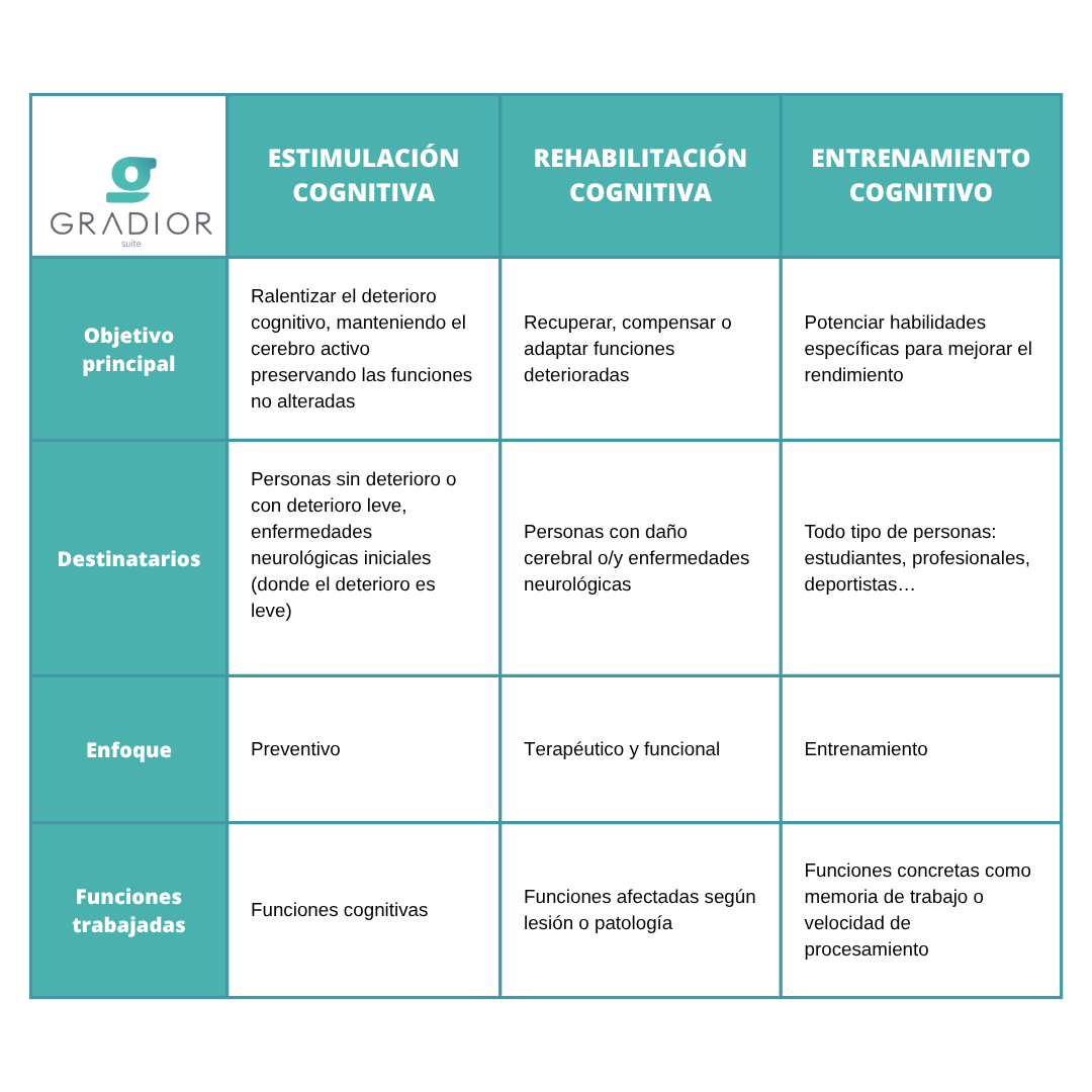 Diferencias entre estimulación, rehabilitación y entrenamiento cognitivo