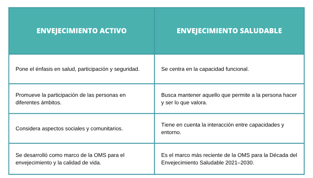 envejecimiento activo vs saludable